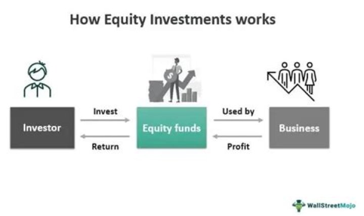 What is equity investing?