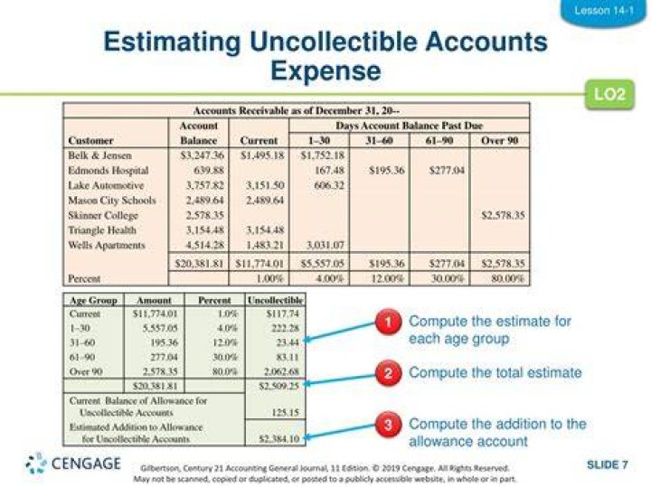 What is estimated uncollectible account?