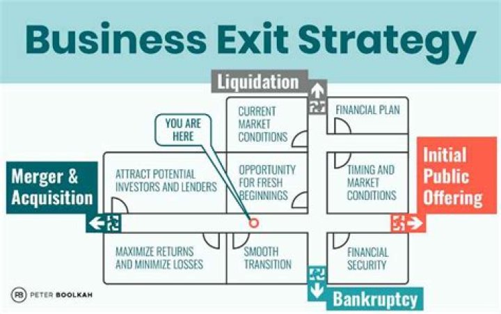 What is exit strategy in business?