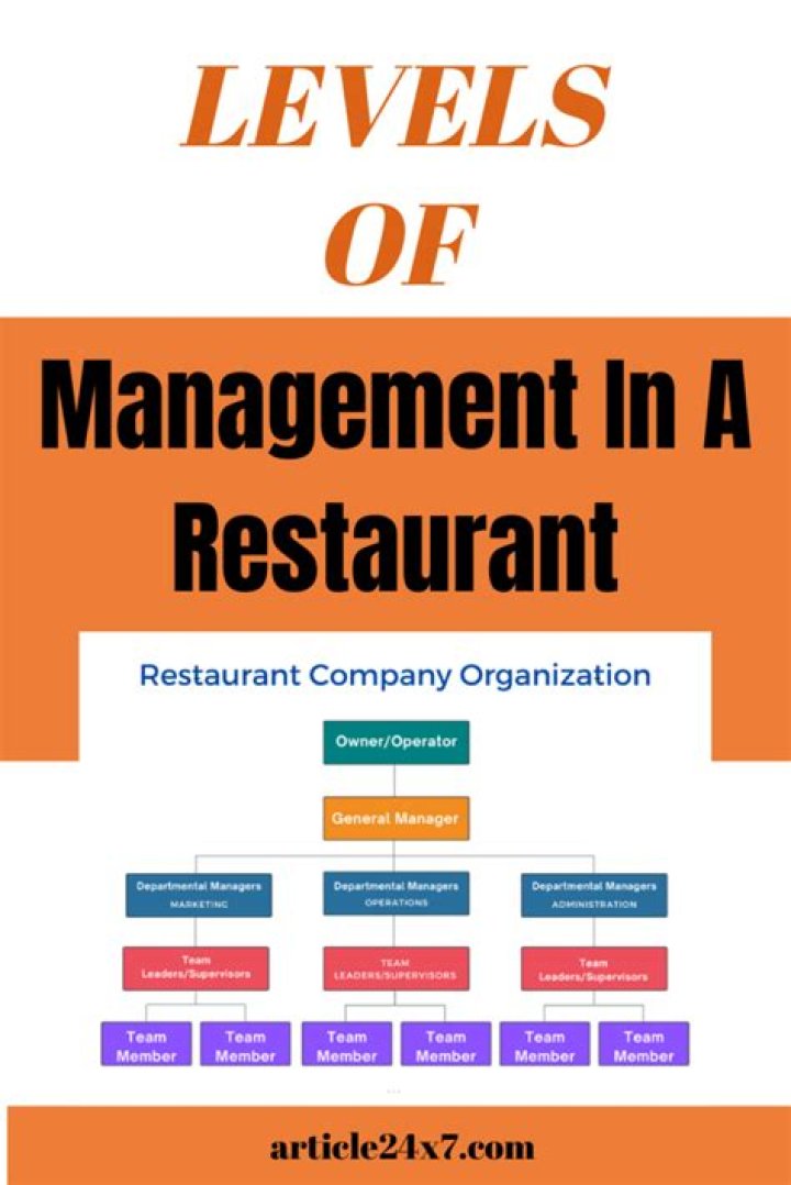 What is expected of a restaurant manager?
