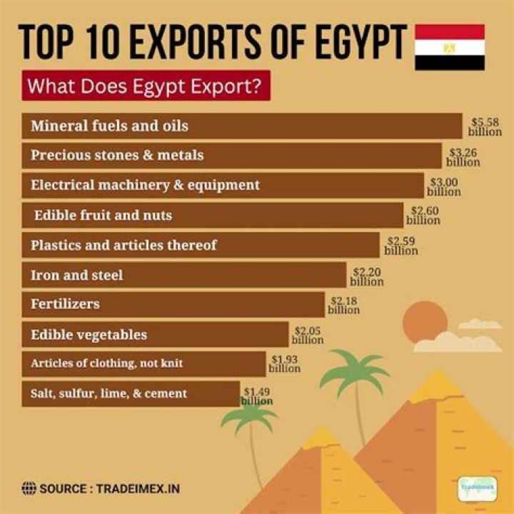 What is exported from Egypt?