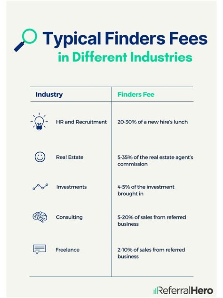 What is fair finders fee for bringing in large investor?