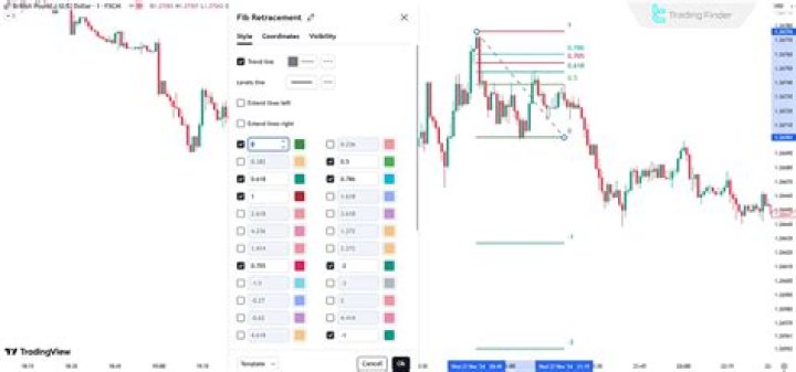 What is fib level in trading?