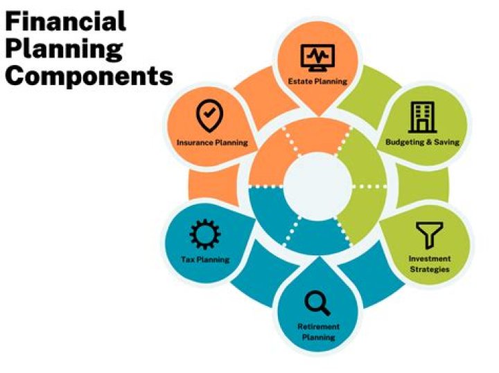 What is financial planning and management?