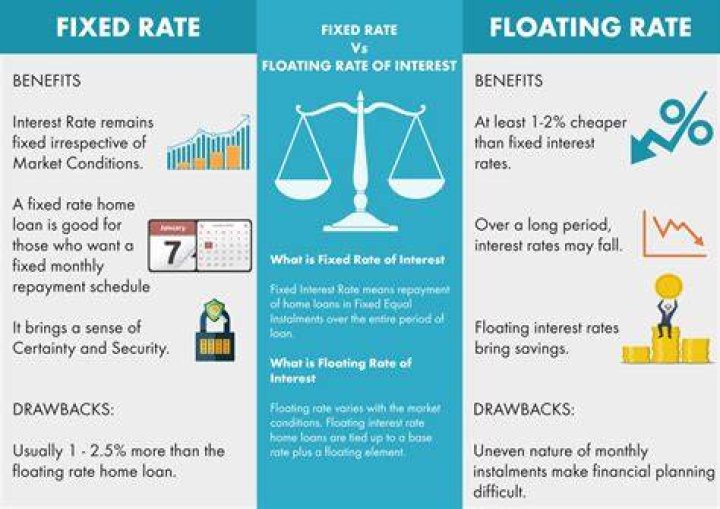 What is floating personal loan?