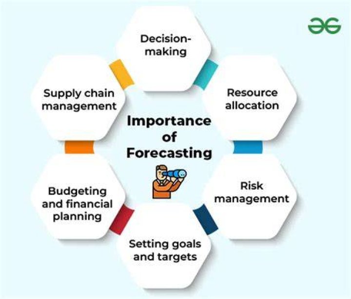 What is forecasting in an organization?