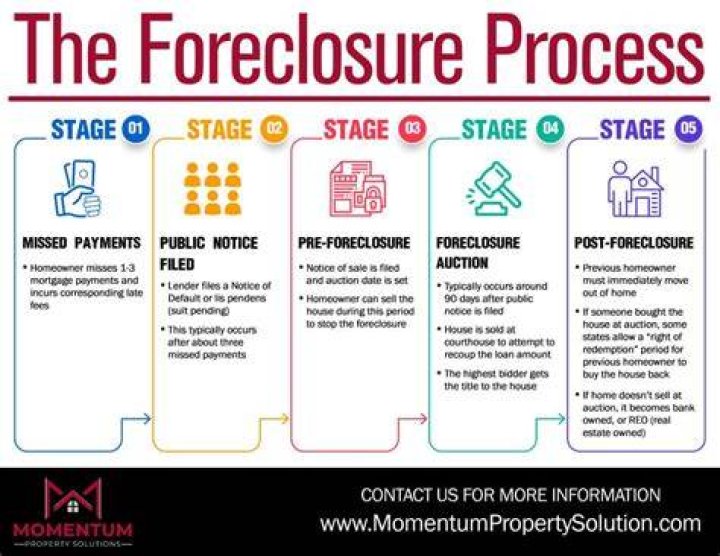 What is foreclosure procedure?