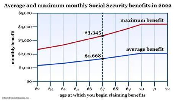 What is full Social Security benefits age?