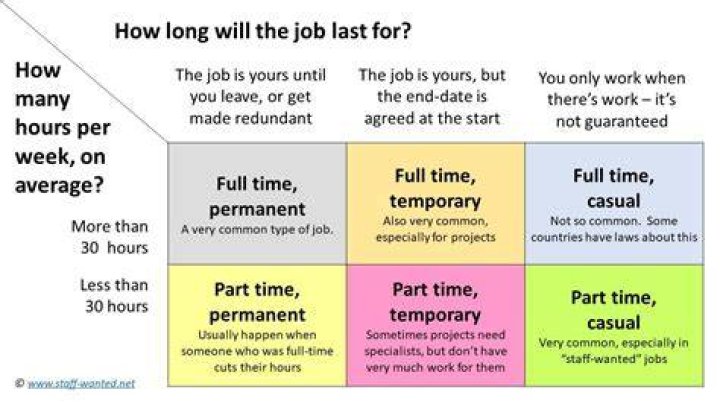 What is full-time permanent employment?