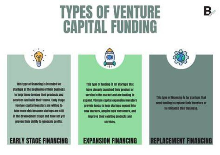 What is funding a business venture called?