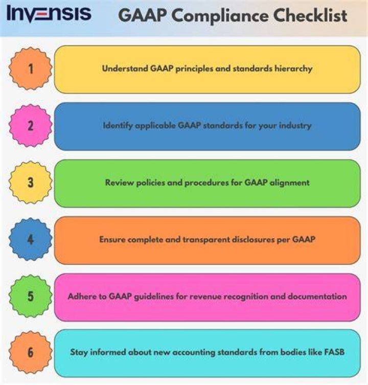 What is GAAP compliance?