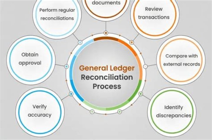 What is GL accounting process?