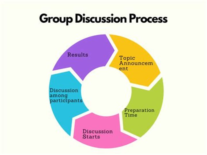 What is group discussion and its importance?