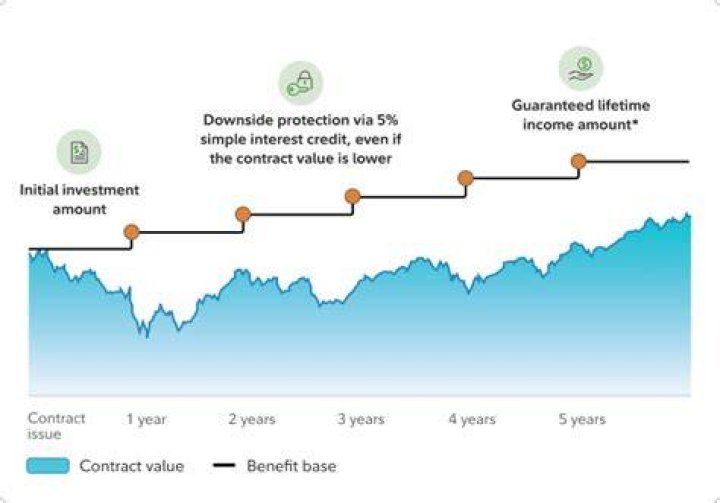 What is guaranteed lifetime benefit?