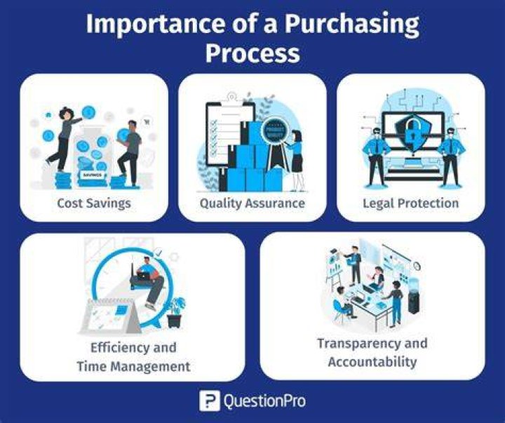 What is habitual purchasing?