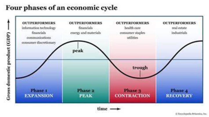 What is happening to the economy during the expansion phase?