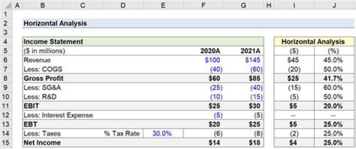 What is horizontal trend analysis?