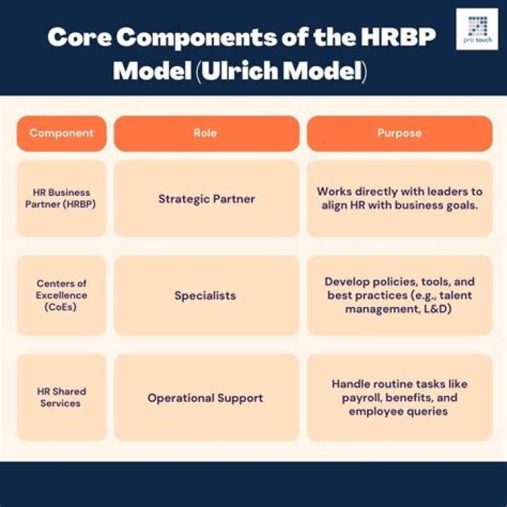 What is Hrbp model?