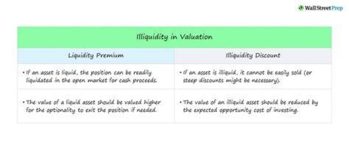 What is illiquidity discount?