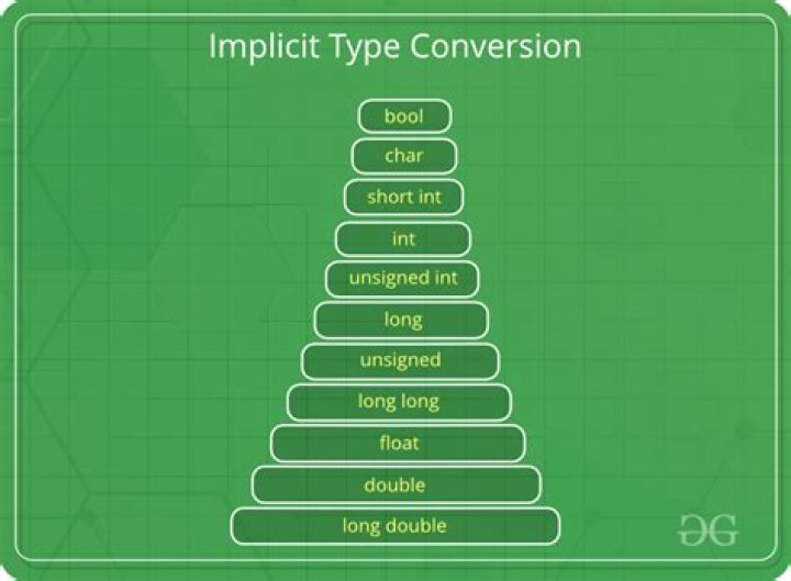 What is implicit conversion in C?