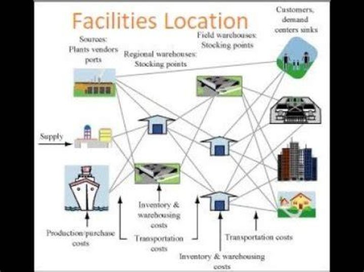 What is importance of facility location in business?