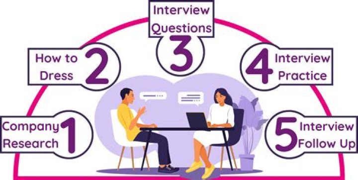 What is important to know before attending an interview?