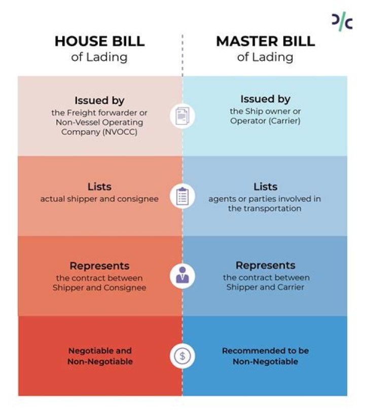 What is in House bill of lading?