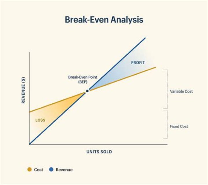 What is included in a break even analysis?