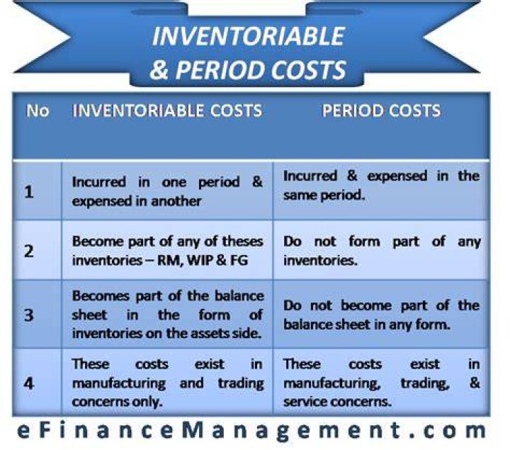 What is included in Inventoriable product costs?