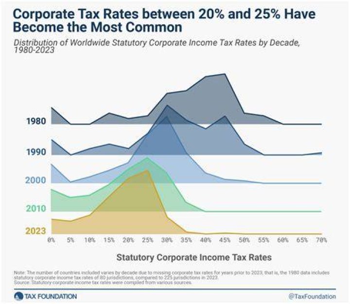 What is income tax and corporate tax?