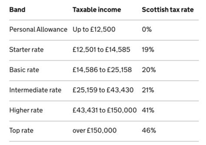 What is income tax and what does it pay for?