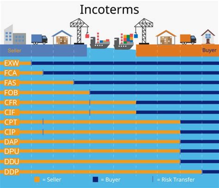 What is Incoterms used in export and import?