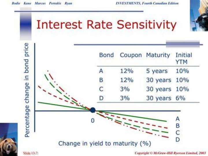 What is interest sensitivity of investment?