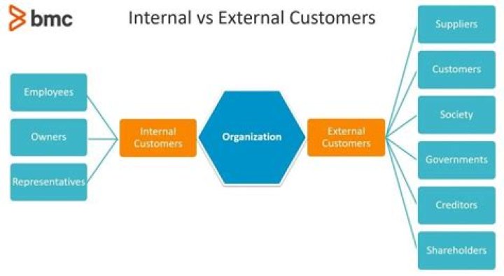 What is internal customer and external customer?