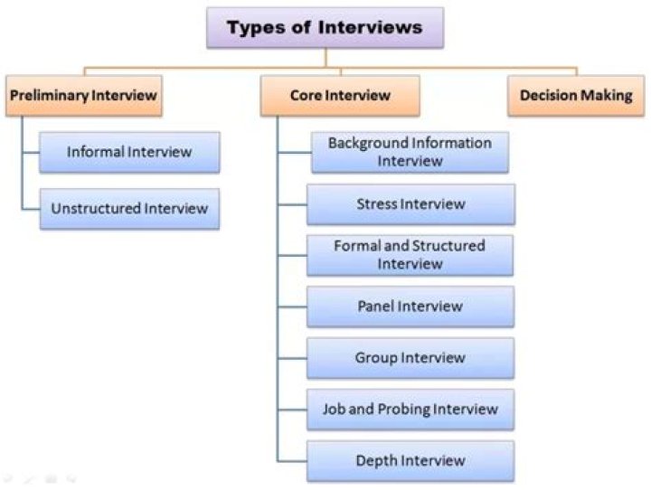 What is interview and its advantages and disadvantages?