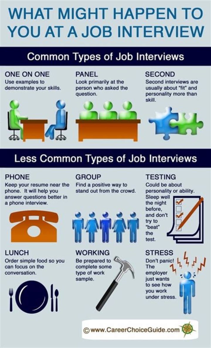 What is interview and its type?