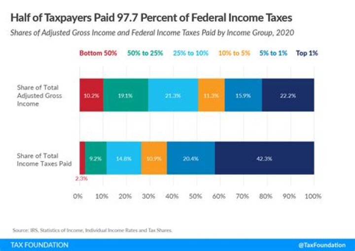 What is it called when the ratio of taxes paid to income is constant?