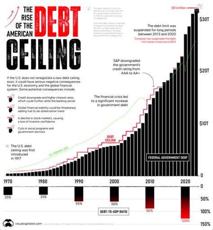 What is it called when you are in debt?