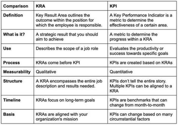 What is KRAs and KPAS?