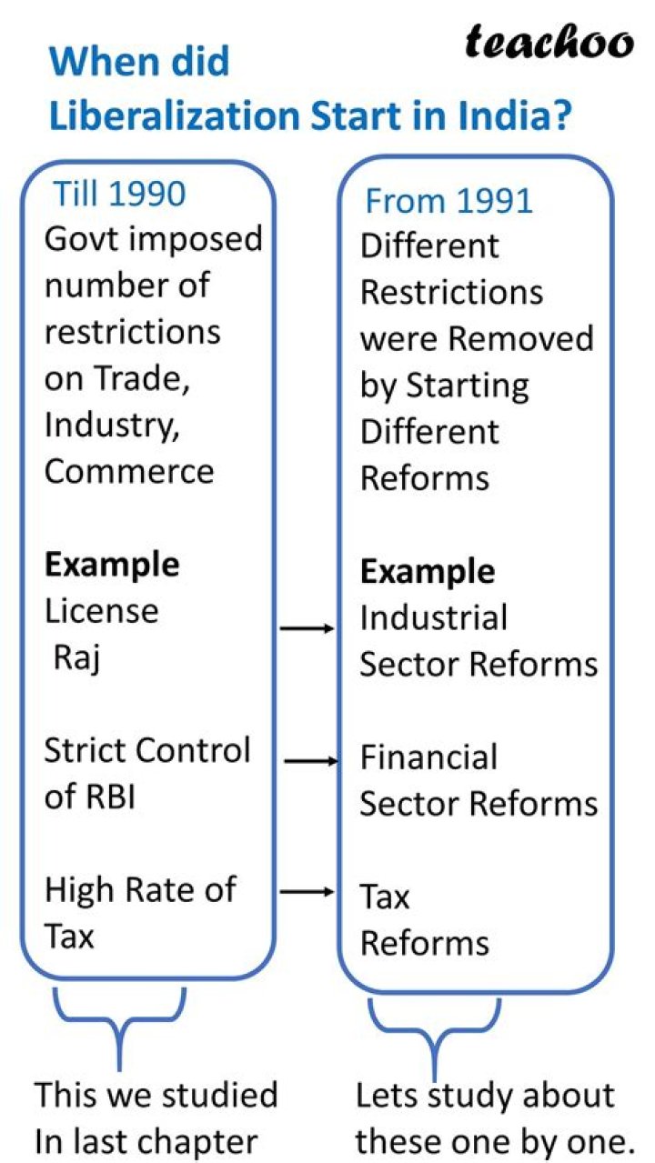 What is liberalisation of insurance sector in India?