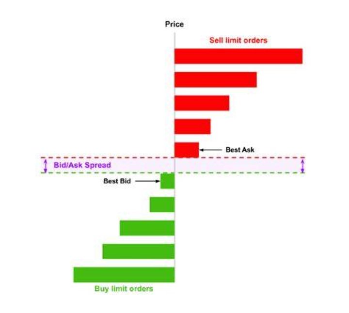 What is limit price bid ask?