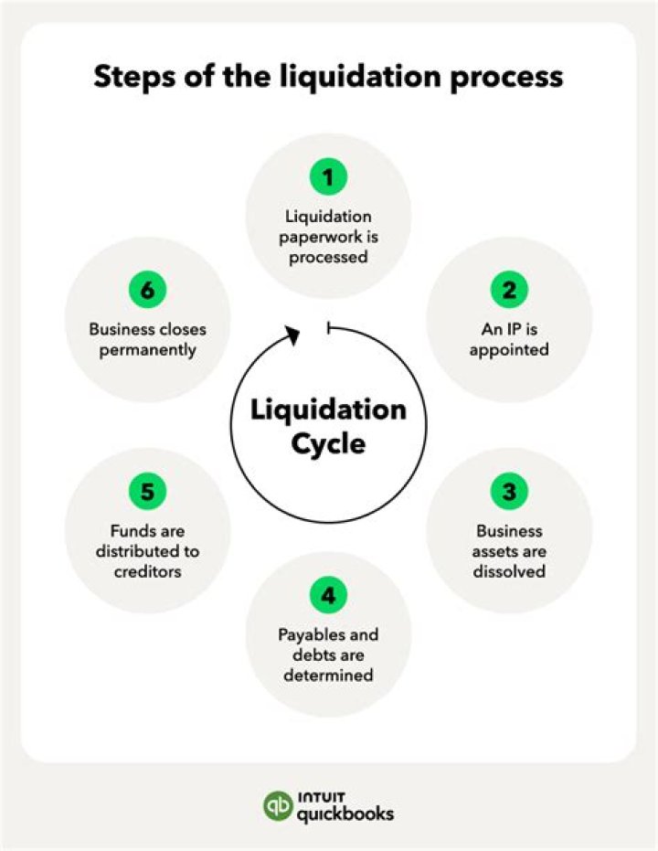 What is liquidate immediately?