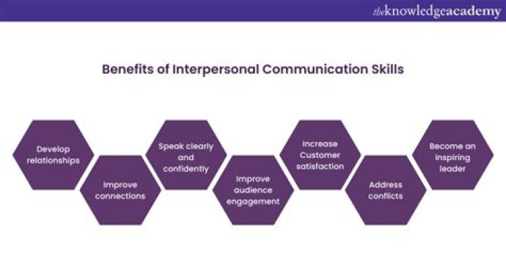 What is meant by interpersonal communication skills?