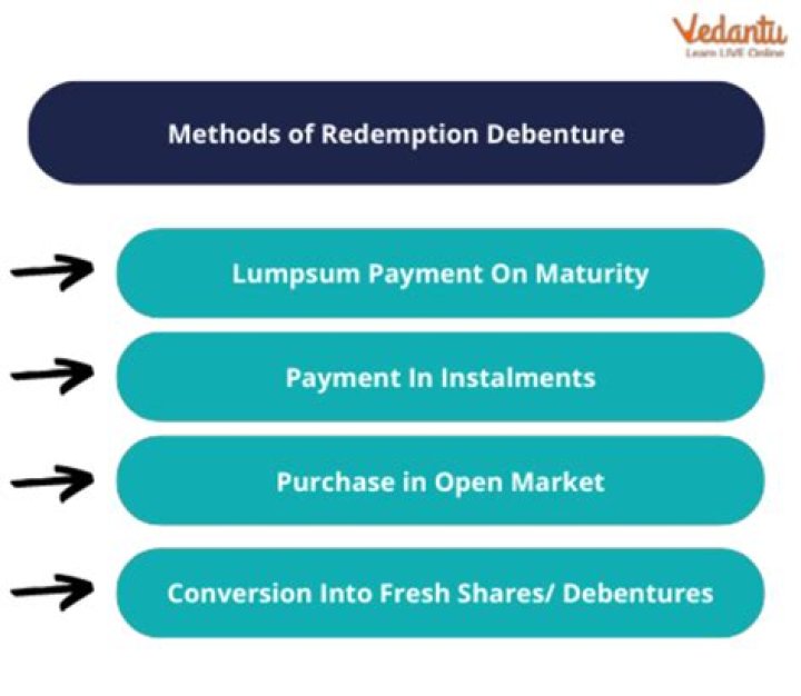 What is meant by redemption of debenture?