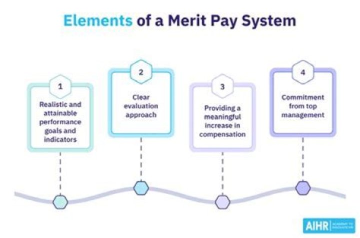 What is merit rating and what are its methods?