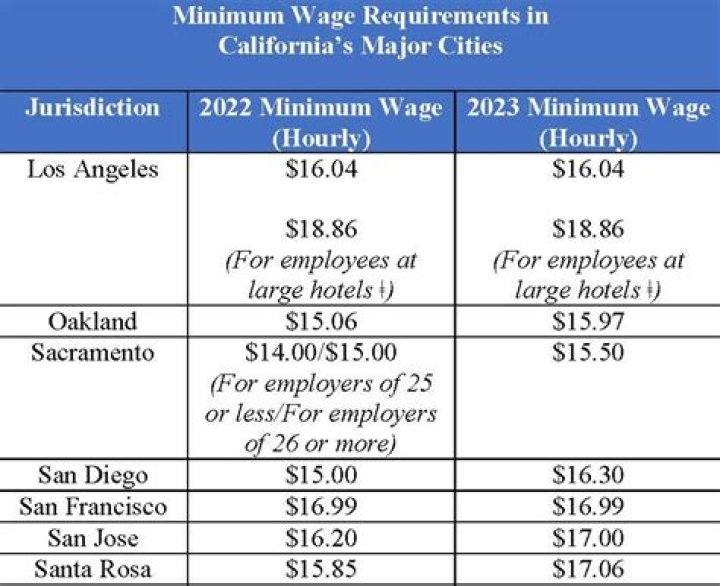 What is minimum wage salary in California?
