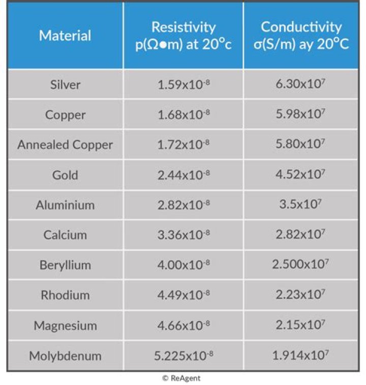 What is more conductive aluminum or gold?