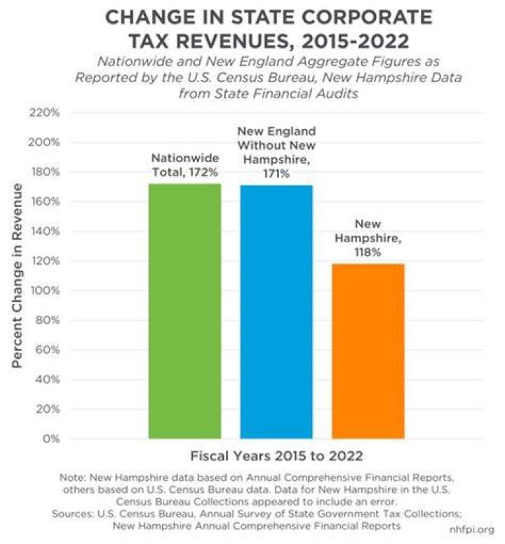 What is NH business profits tax?