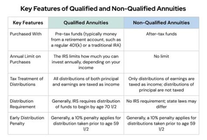 What is non-qualified annuity?