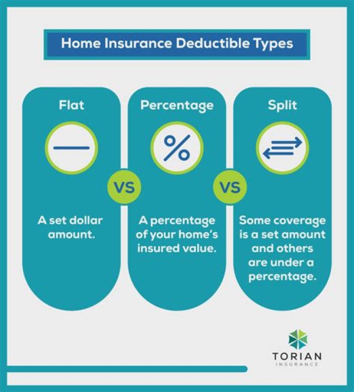 What is normal deductible for homeowners insurance?